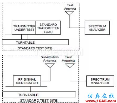 對講機產(chǎn)品FCC認證中的常見項目解讀ADS電磁學(xué)習(xí)資料圖片10