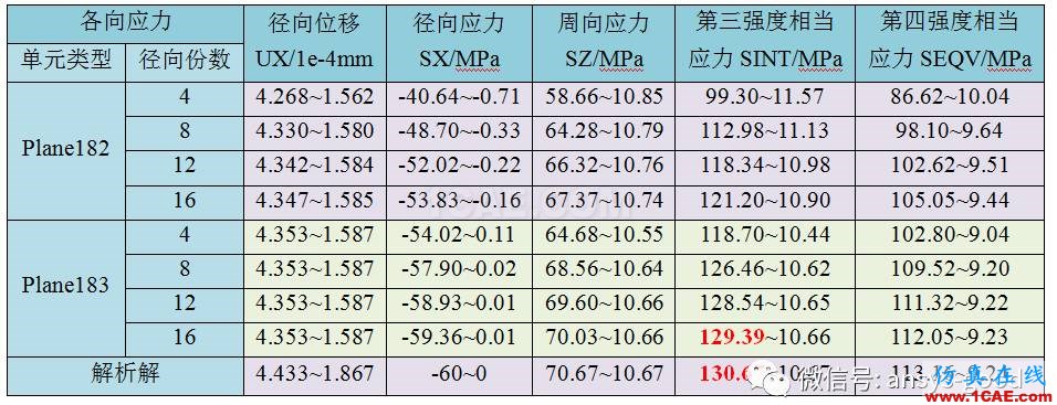 厚壁圓筒應(yīng)力分析:軸對(duì)稱模型ANSYS分析ansys結(jié)構(gòu)分析圖片2
