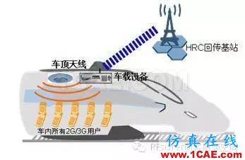 為什么高鐵上手機(jī)信號(hào)很差？HFSS結(jié)果圖片9