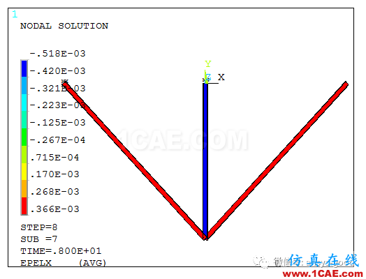 彈塑性專題-三桿對(duì)稱桁架理想彈塑性ANSYS分析ansys培訓(xùn)的效果圖片8