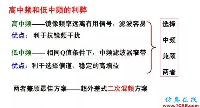 射頻電路:發(fā)送、接收機(jī)結(jié)構(gòu)解析HFSS分析案例圖片13