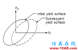 ansys非線(xiàn)性分析2 ansys非線(xiàn)性分析2
