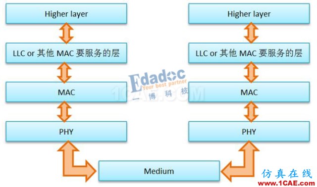 IEEE802.3標準之PHY——初相識【轉發(fā)】EDA分析圖片1