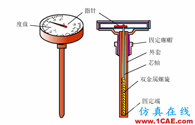 常見儀表原理，這些動圖讓你看個明白機械設計圖例圖片2