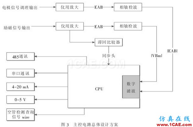 電磁流量計(jì)在挖泥船上的應(yīng)用 主控制電路總體設(shè)計(jì)方案圖