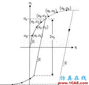 如何理解ANSYS彈塑性分析中的強化模型ansys培訓(xùn)課程圖片2