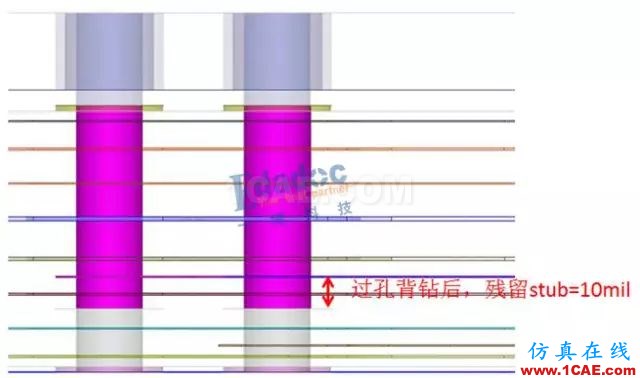 連接器過(guò)孔stub對(duì)信號(hào)的影響HFSS分析案例圖片4