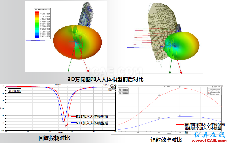 ANSYS電磁產(chǎn)品在移動(dòng)通信設(shè)備設(shè)計(jì)仿真方面的應(yīng)用(續(xù))HFSS分析圖片6