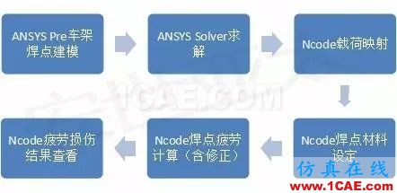 咨詢實(shí)戰(zhàn)丨汽車(chē)焊點(diǎn)疲勞性能計(jì)算ansys workbanch圖片5