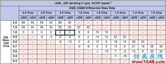 Memory系列之--DDR(內(nèi)存)時序怎么讀HFSS分析圖片15