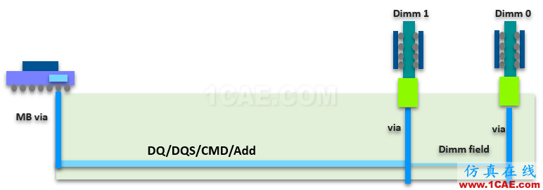 T57 DDR5設(shè)計(jì)應(yīng)該怎么做？【轉(zhuǎn)發(fā)】HFSS圖片8