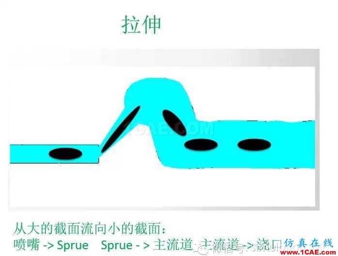 世界那么大:也談Moldflow 壓力預(yù)測(cè) (與實(shí)際試模對(duì)比)moldflow分析案例圖片2