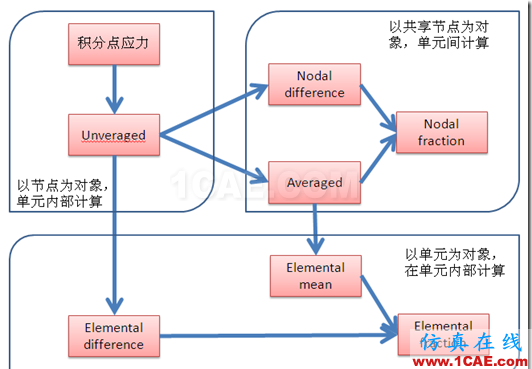 image WORKBENCH后處理中各種應力結(jié)果的詳細說明ansys培訓課程圖片2