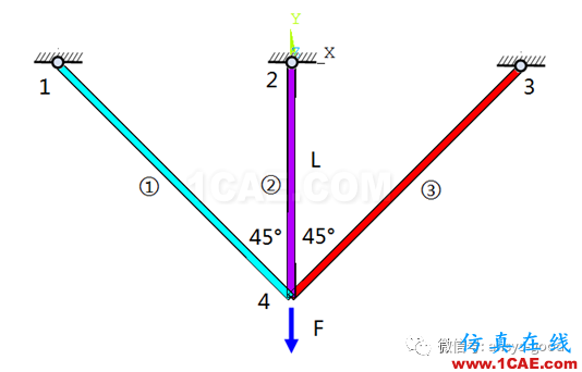 彈塑性專題-三桿對(duì)稱桁架理想彈塑性ANSYS分析ansys仿真分析圖片2