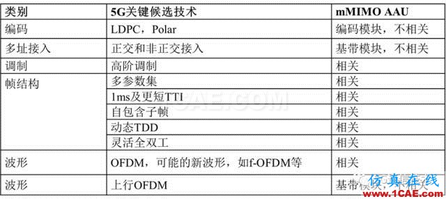 大規(guī)模天線技術(shù)(Massive MIMO )白皮書 V0.1HFSS圖片11