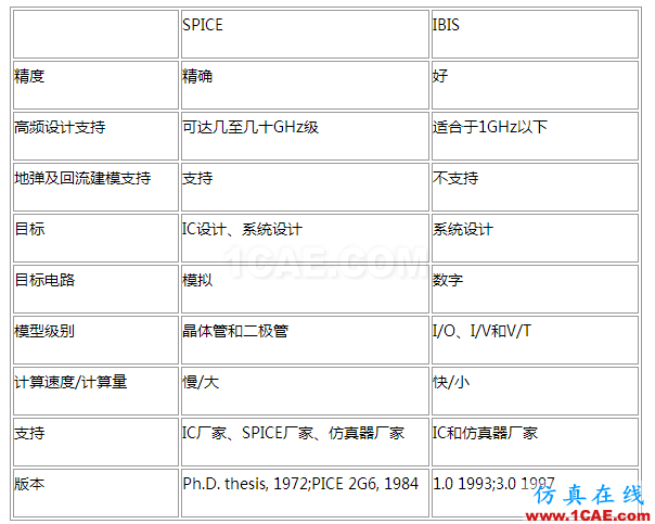【有源SI】SPice模型 ，IBIS模型 和 AMI-IBIS模型HFSS結(jié)果圖片3