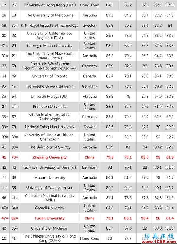 2017年QS世界大學專業(yè)排名發(fā)布，涵蓋46個學科圖片3