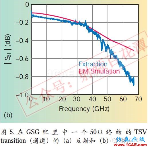 毫米波電路與天線的3D集成和封裝:新機(jī)遇與挑戰(zhàn)HFSS培訓(xùn)課程圖片7