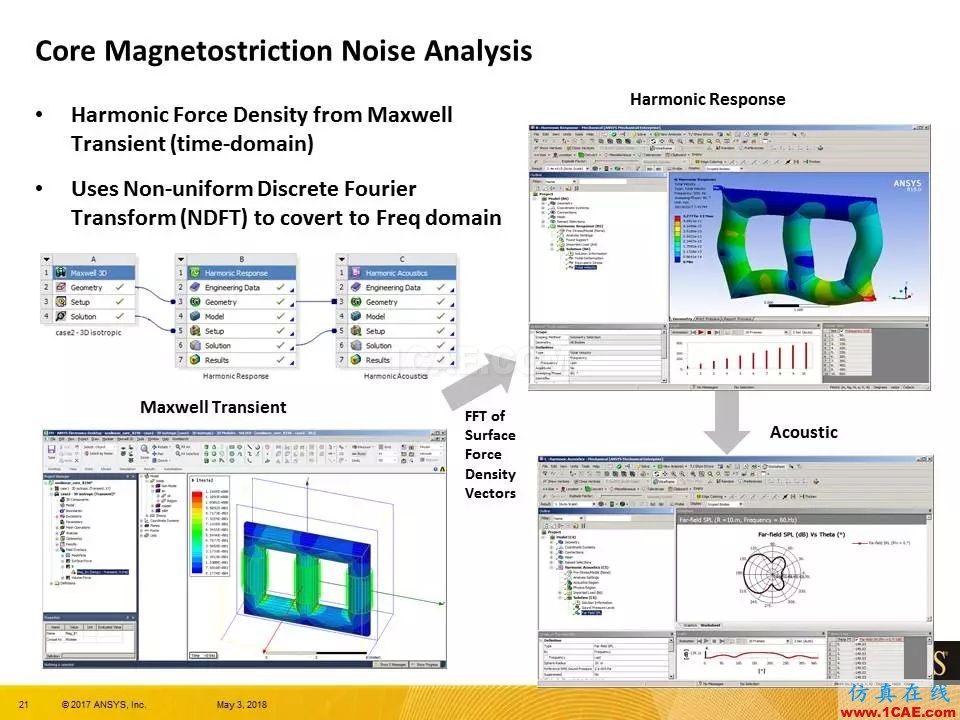 技術分享 | ANSYS 19.0 Maxwell 新功能亮點Maxwell應用技術圖片20