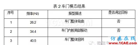 鷗翼車門組合式優(yōu)化分析 鷗翼車門組合式優(yōu)化分析hypermesh分析圖片2