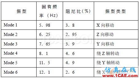 汽車整車狀態(tài)下動力總成剛體模態(tài)試驗研究 - 林子 - 林子清風 CAE/CFD工作室 汽車整車狀態(tài)下動力總成剛體模態(tài)試驗研究 - 林子 - 林子清風 CAE/CFD工作室