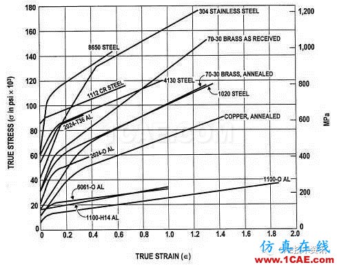 金屬材料拉伸曲線能獲得哪些有用信息？ansys培訓(xùn)的效果圖片2