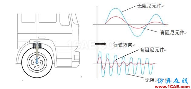 image007.png 車輛振動(dòng)學(xué)的思考(一)有限元理論圖片7