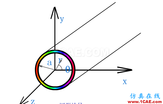 一定要看的波導(dǎo)基礎(chǔ)干貨！HFSS圖片3