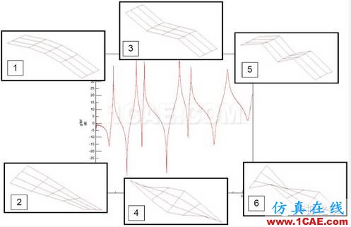 模態(tài)測(cè)試中，當(dāng)力譜衰減超過(guò)20dB，頻響能否接愛(ài)？【轉(zhuǎn)發(fā)】Actran分析案例圖片5
