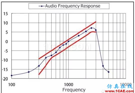 對講機產(chǎn)品FCC認證中的常見項目解讀ADS電磁應(yīng)用技術(shù)圖片16