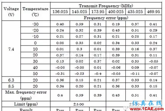 對講機產(chǎn)品FCC認證中的常見項目解讀ADS電磁分析案例圖片32