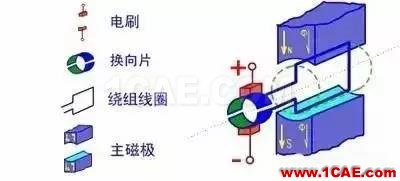 看了這篇電機動態(tài)圖詳解，我就不信你還弄不懂電機是什么！Maxwell技術(shù)圖片5