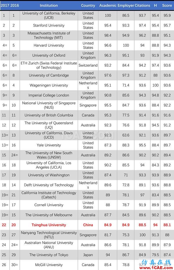 2017年QS世界大學專業(yè)排名發(fā)布，涵蓋46個學科圖片26