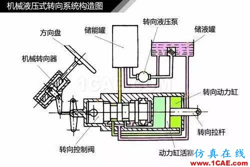 方向盤的工作原理。。漲知識！【轉(zhuǎn)發(fā)】機械設計資料圖片6