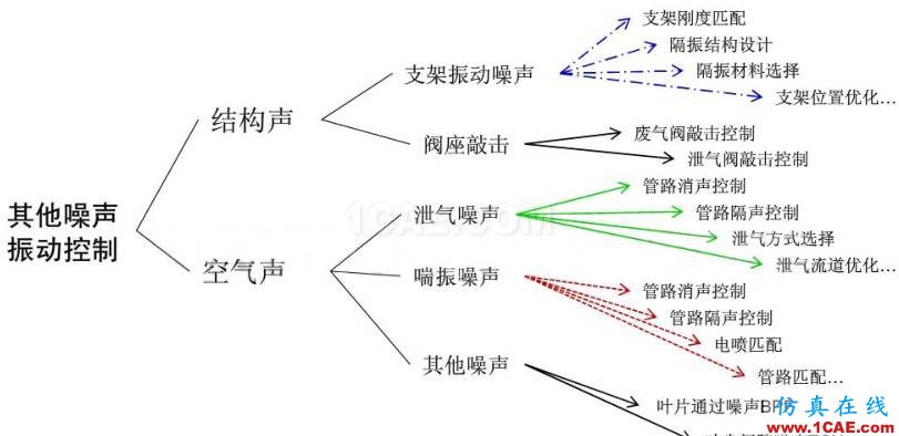 渦輪增壓發(fā)動(dòng)機(jī)進(jìn)氣噪聲控制詳解，值得收藏ansys workbanch圖片34