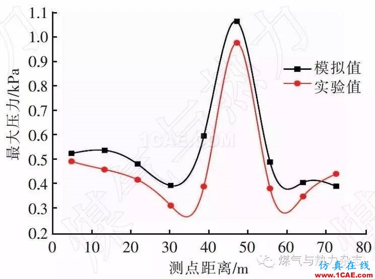 基于FLUENT的天然氣燃燒爆炸數(shù)值模擬與實驗fluent培訓課程圖片8