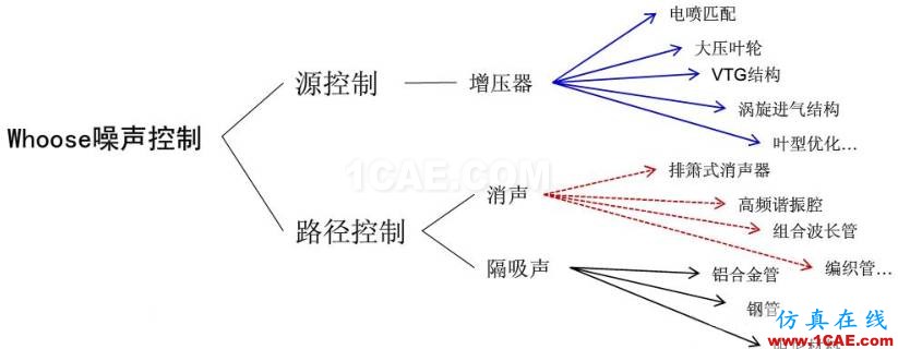 渦輪增壓發(fā)動(dòng)機(jī)進(jìn)氣噪聲控制詳解，值得收藏ansys培訓(xùn)的效果圖片11