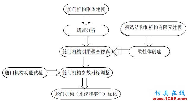 【案例分析】基于HyperWorks的艙門(mén)機(jī)構(gòu)多體動(dòng)力學(xué)分析和優(yōu)化hypermesh分析案例圖片23