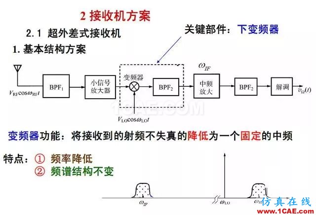 射頻電路:發(fā)送、接收機(jī)結(jié)構(gòu)解析ansys hfss圖片6
