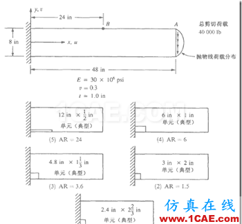 單元形狀對有限元計(jì)算精度的影響ansys圖片2