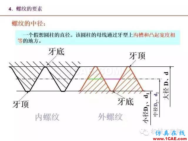 【專業(yè)積累】80頁(yè)P(yáng)PT讓你全面掌握工程圖中的標(biāo)準(zhǔn)件和常用件機(jī)械設(shè)計(jì)圖例圖片9