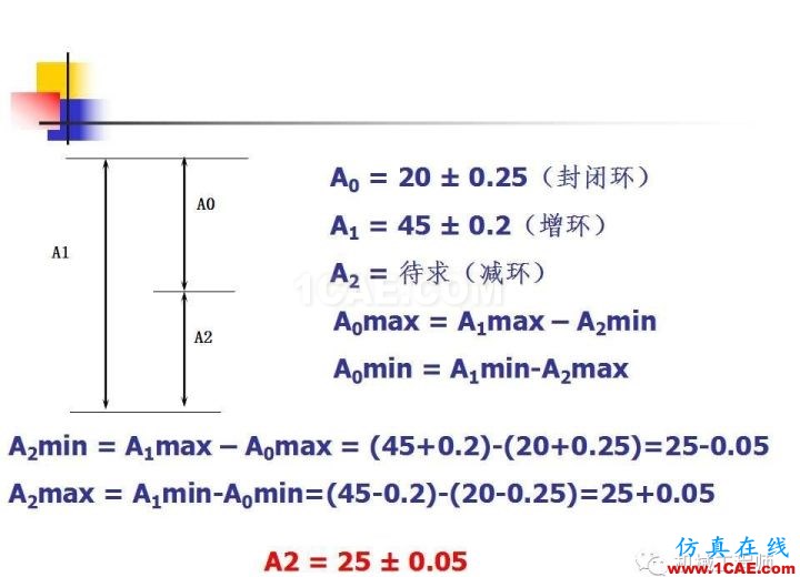 【專業(yè)積累】工藝尺寸鏈原理及其計(jì)算機(jī)械設(shè)計(jì)案例圖片15
