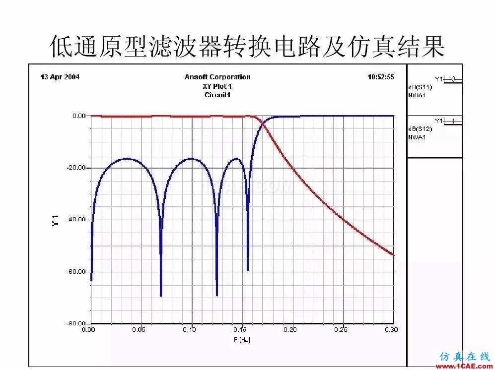 干貨！濾波器設(shè)計實例講解（PPT）HFSS結(jié)果圖片20