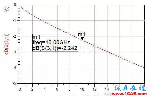 ADS信號(hào)完整性專題之如何評(píng)估無源鏈路（將單端S參數(shù)轉(zhuǎn)化為差分S參數(shù)）ADS電磁仿真分析圖片6