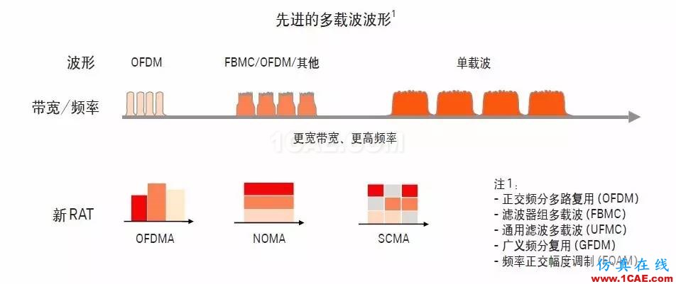 5G時代的射頻革命 具有毫米波設(shè)計(jì)能力的射頻工程師機(jī)會來了HFSS分析圖片2