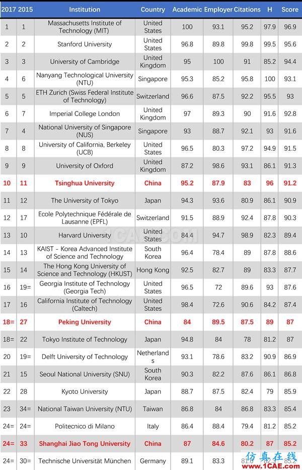 2017年QS世界大學專業(yè)排名發(fā)布，涵蓋46個學科圖片2