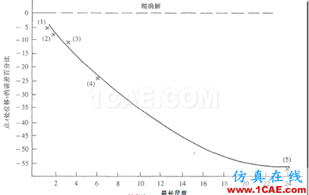 單元形狀對有限元計(jì)算精度的影響ansys圖片4