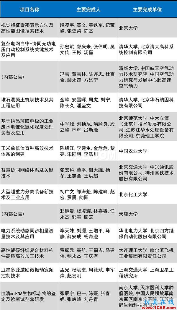 2016年度高等學(xué)?？茖W(xué)研究優(yōu)秀成果獎(jiǎng)(科學(xué)技術(shù))獎(jiǎng)勵(lì)決定發(fā)布圖片14