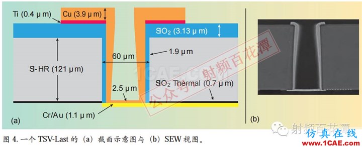 毫米波電路與天線的3D集成和封裝:新機(jī)遇與挑戰(zhàn)HFSS仿真分析圖片5