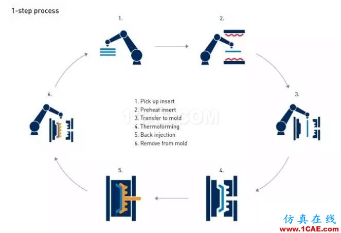 Moldex3D整合LS-DYNA預浸布分析 多材質翹曲模擬更全面ls-dyna分析圖片2